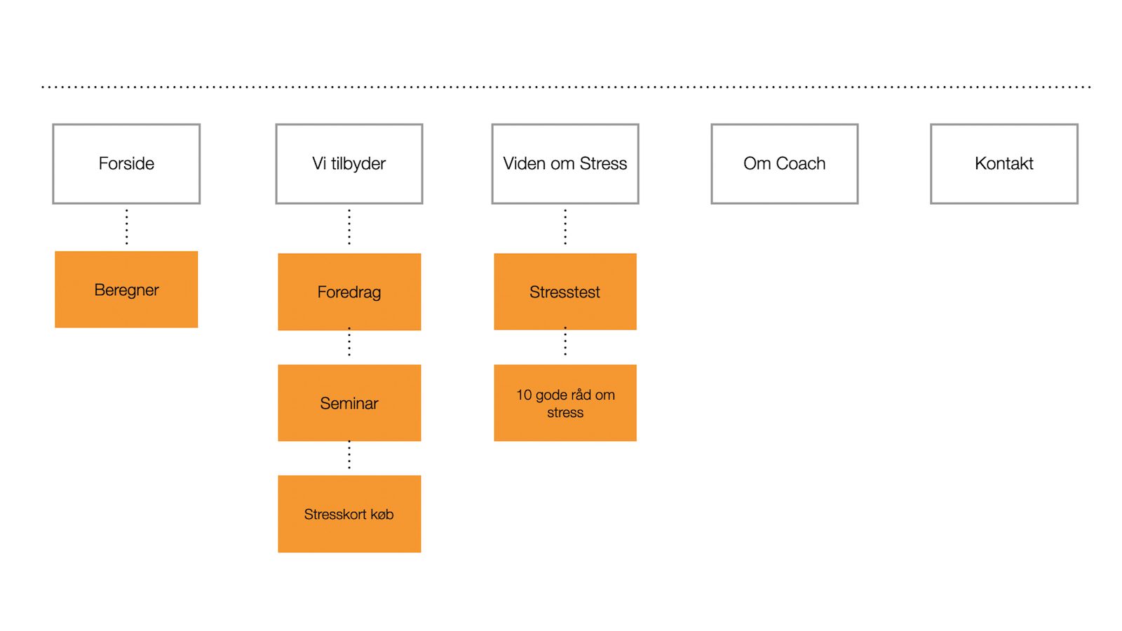 Hjemmeside - Sitemap 2