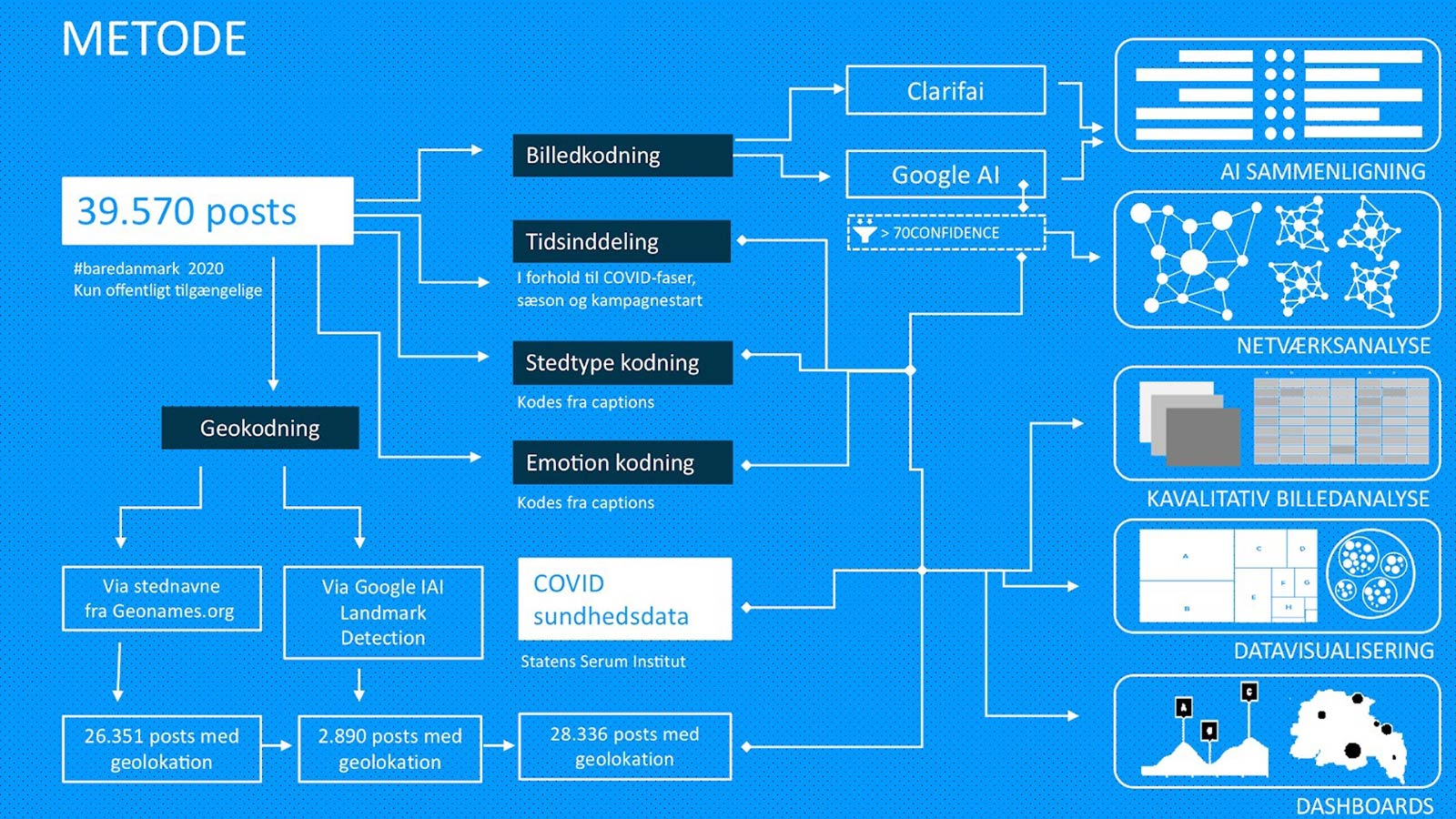 Figur: Protokol for dataindsamling og -analyse