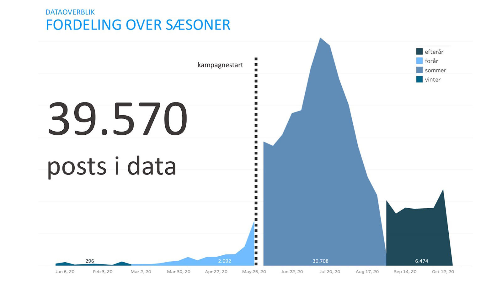 Figur: Fordeling af opslag med hashtagget #baredanmark uge for uge i perioden fra januar til oktober 2020