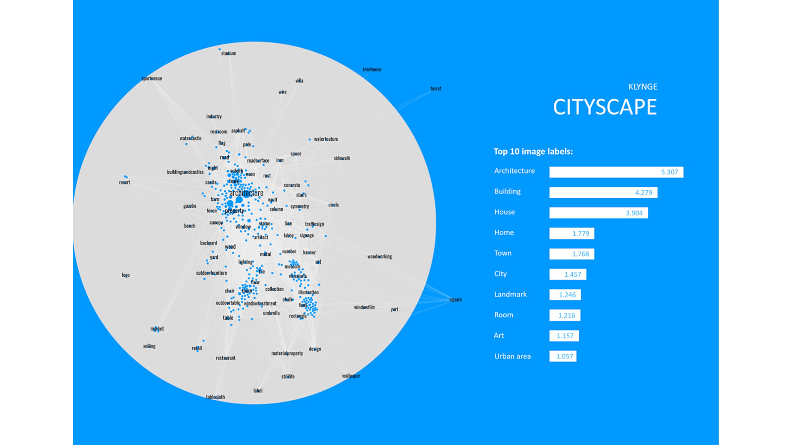 Figur: Netværk af bymotiver