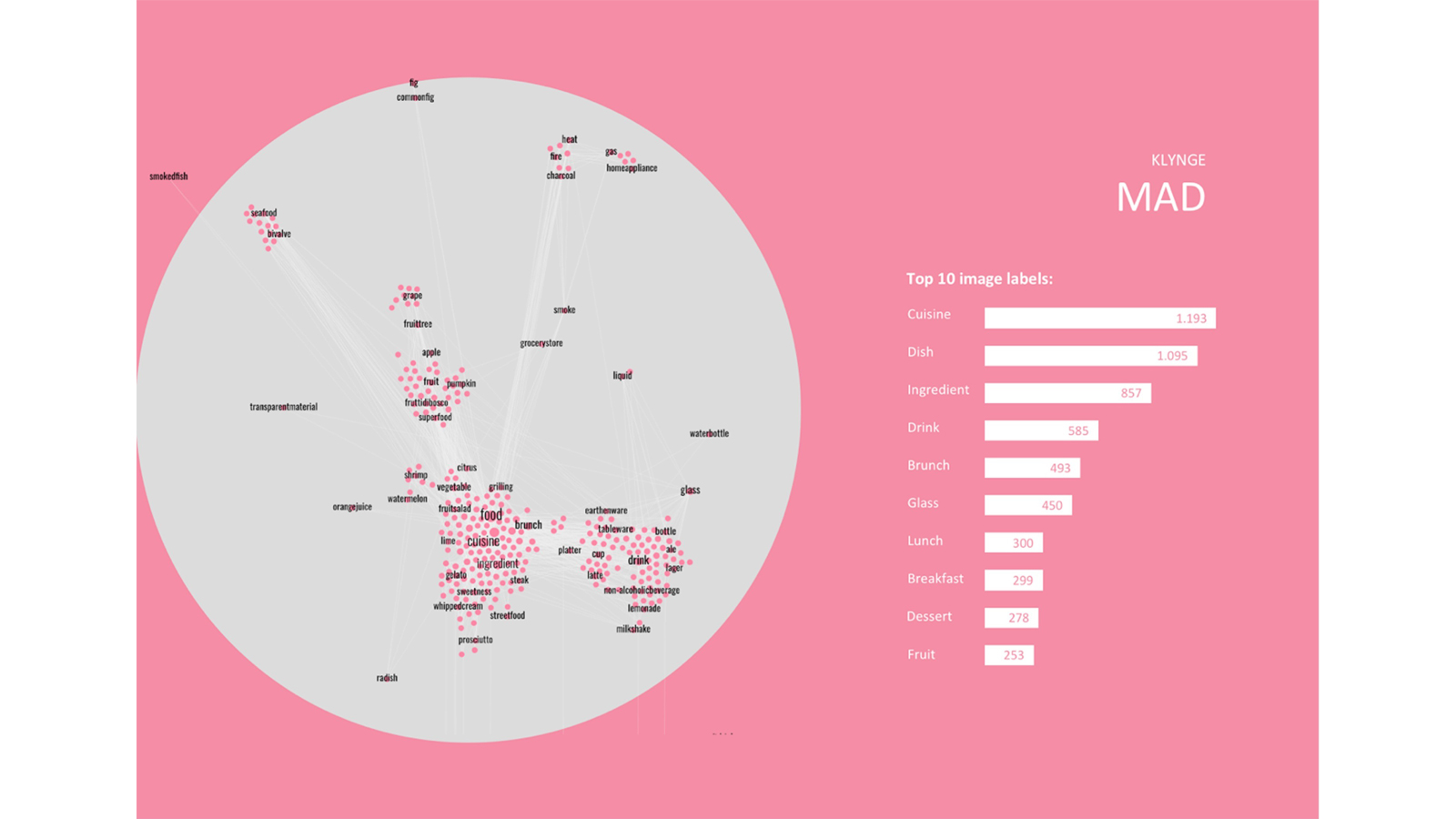 Figur: Netværk af madmotiver