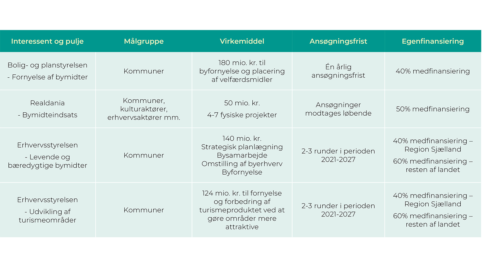 Oversigt over puljer til levende bymidter