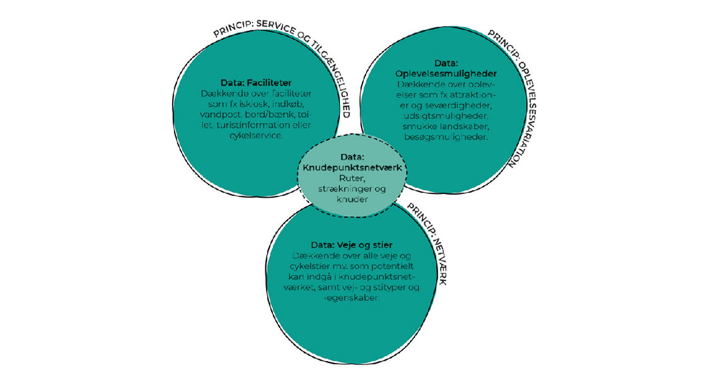 Planlægningsprincipper og datatemaer
